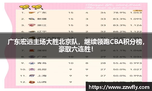 广东宏远主场大胜北京队，继续领跑CBA积分榜，豪取六连胜！