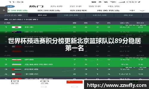 世界杯预选赛积分榜更新北京篮球队以89分稳居第一名