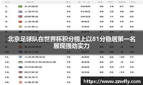 北京足球队在世界杯积分榜上以81分稳居第一名展现强劲实力